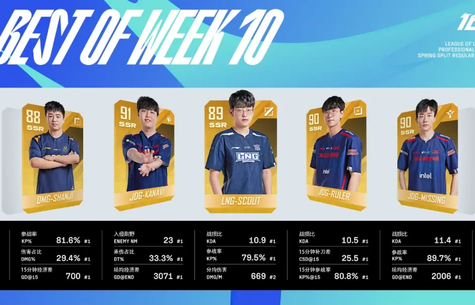 华体会hthScout连续十二场比赛得分超过锐不可当，RNG不断突破！(scout拿过冠军吗)